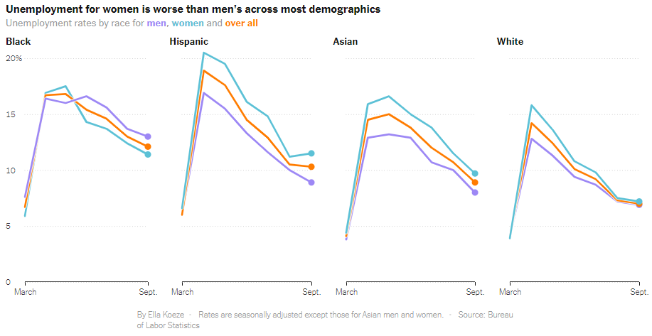 Women are dropping out of the workforce as child care closures